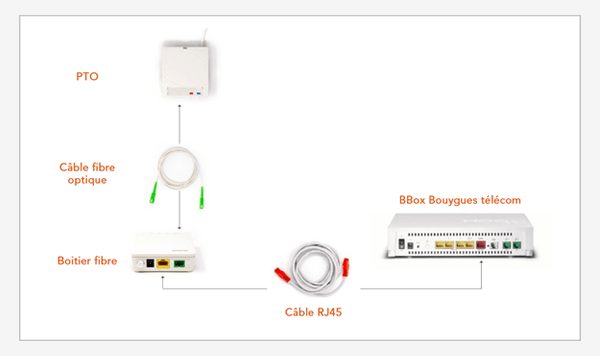 Installation d'un cable fibre optique pour BBox Bouygues Telecom