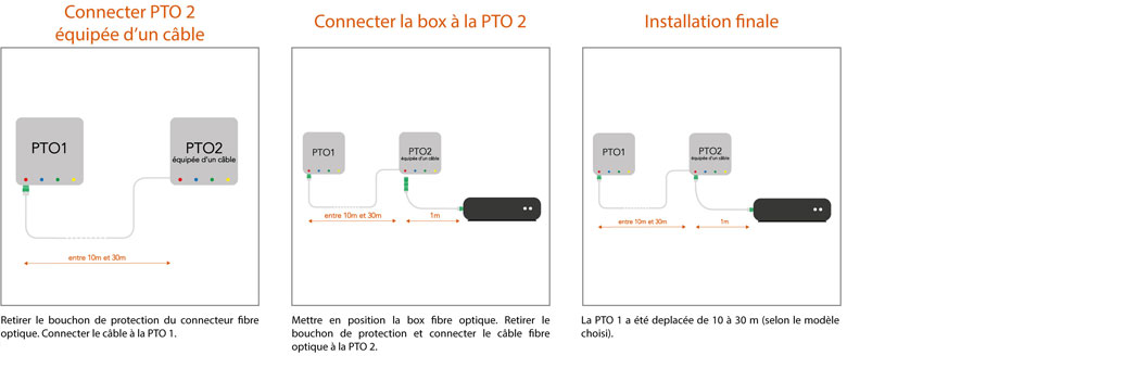 Cable Fibre Optique equipé d'une PTO pour box fibre - FOLAN